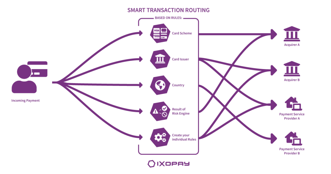 Smart transaction routing with IXOPAY